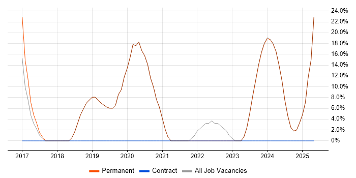 Job vacancy trend for Problem-Solving in Douglas