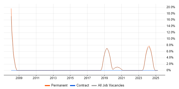 Job vacancy trend for Project Management in Douglas