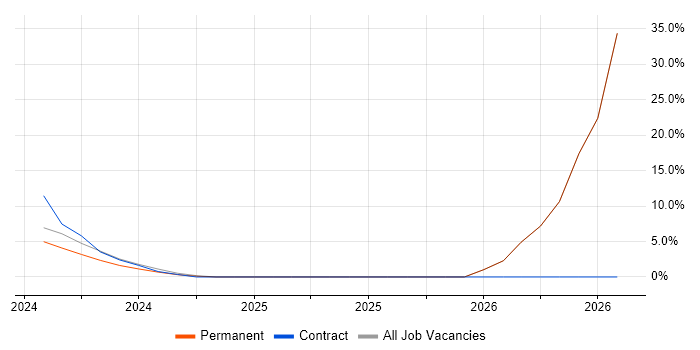 QA job vacancy trend in Douglas
