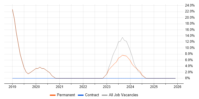 Replication job vacancy trend in Douglas