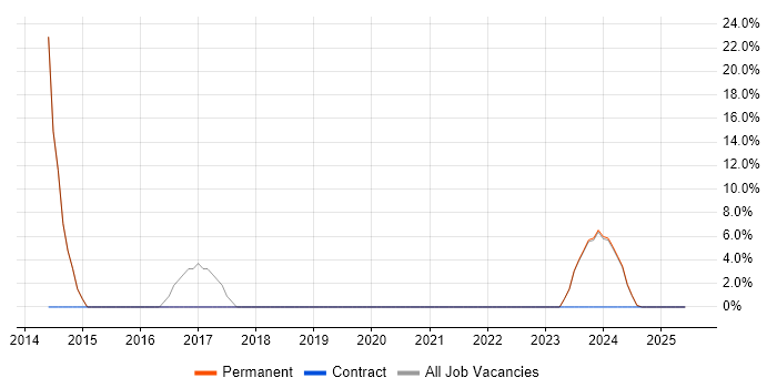 Job vacancy trend for Requirements Gathering in Douglas