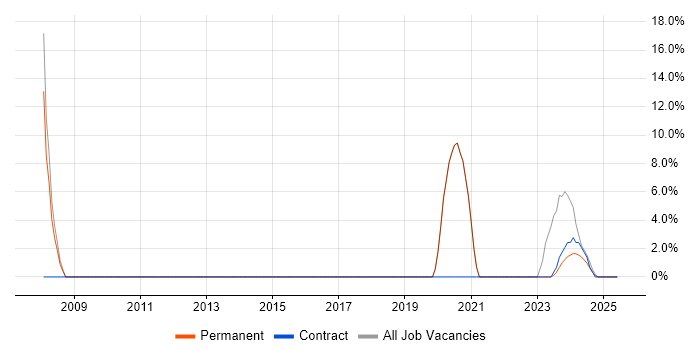 Job vacancy trend for SDLC in Douglas Job vacancy trend for SDLC in Douglas