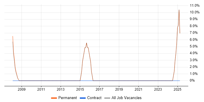 Job vacancy trend for Senior Developer in Douglas