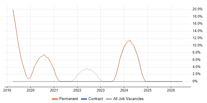 Time Management job vacancy trend in Douglas