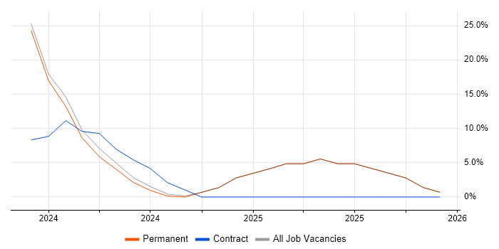 Translating Business Requirements job vacancy trend in Douglas