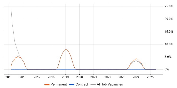 Job vacancy trend for VMware in Douglas Job vacancy trend for VMware in Douglas