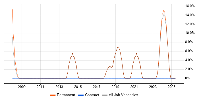 Job vacancy trend for Windows Server in Douglas Job vacancy trend for Windows Server in Douglas