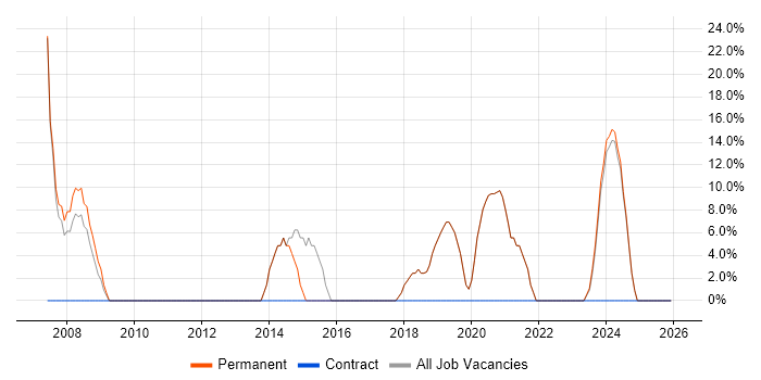 Windows job vacancy trend in Douglas