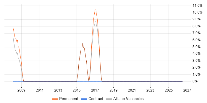 XML job vacancy trend in Douglas