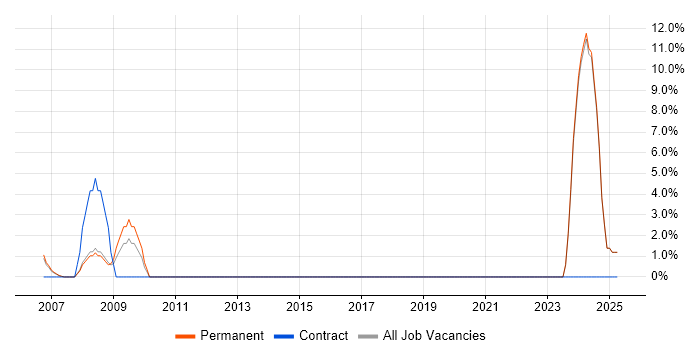 Job vacancy trend for Driving Licence in the Isle of Man Job vacancy trend for Driving Licence in the Isle of Man