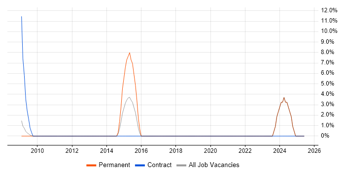 Job vacancy trend for Due Diligence in the Isle of Man