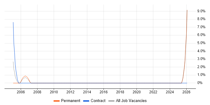 Engineering Manager job vacancy trend in the Isle of Man