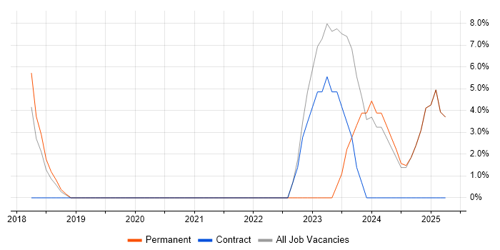Job vacancy trend for Entra ID in the Isle of Man Job vacancy trend for Entra ID in the Isle of Man