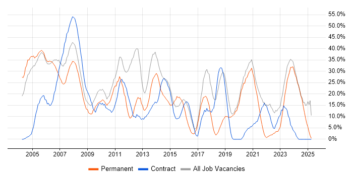 Job vacancy trend for Finance in the Isle of Man Job vacancy trend for Finance in the Isle of Man