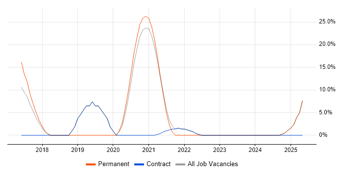 Job vacancy trend for Fintech in the Isle of Man