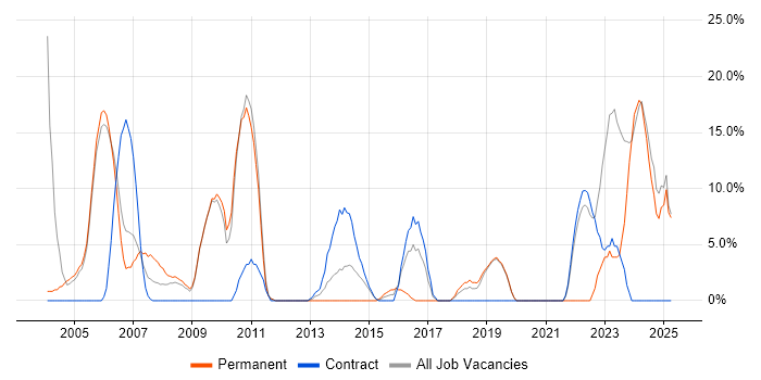Job vacancy trend for Firewall in the Isle of Man Job vacancy trend for Firewall in the Isle of Man