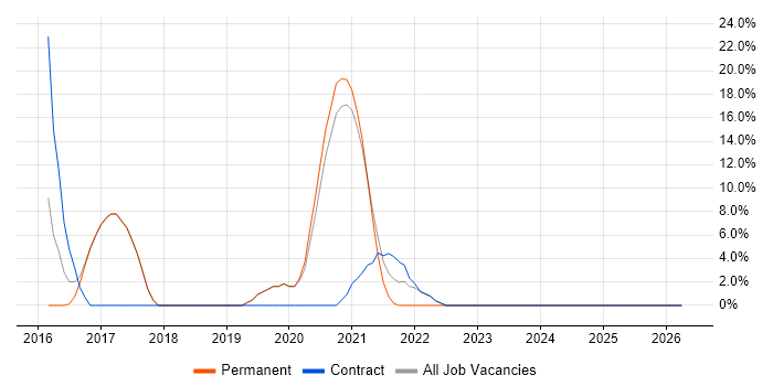 Full-Stack Development job vacancy trend in the Isle of Man