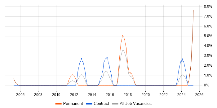 Job vacancy trend for Functional Testing in the Isle of Man
