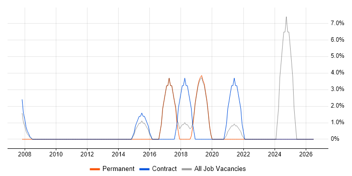 GAP Analysis job vacancy trend in the Isle of Man