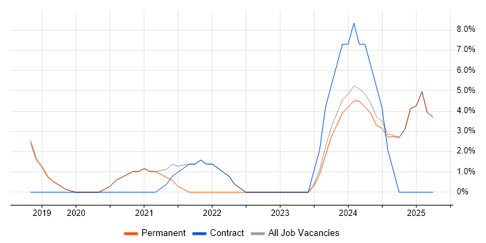 Job vacancy trend for GCP in the Isle of Man