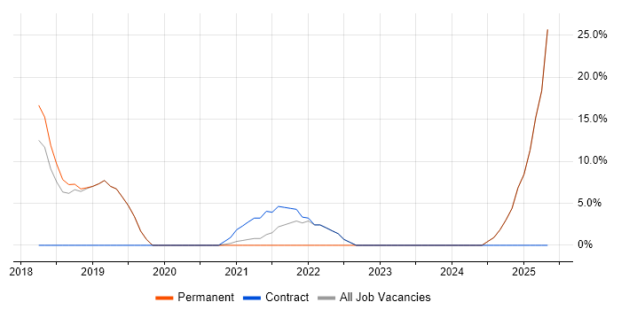 Job vacancy trend for GDPR in the Isle of Man Job vacancy trend for GDPR in the Isle of Man