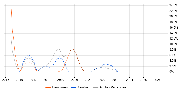 Git job vacancy trend in the Isle of Man