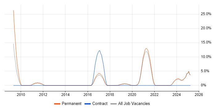 Job vacancy trend for Google in the Isle of Man Job vacancy trend for Google in the Isle of Man