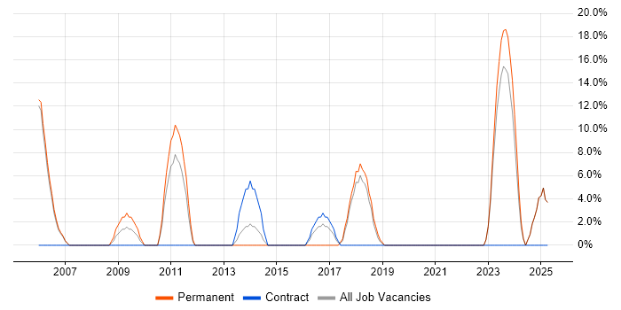 Job vacancy trend for High Availability in the Isle of Man