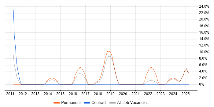 Job vacancy trend for Hyper-V in the Isle of Man Job vacancy trend for Hyper-V in the Isle of Man