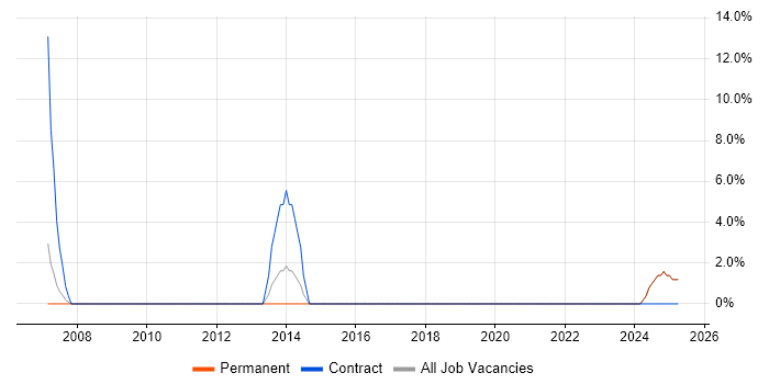 Job vacancy trend for Identity Access Management in the Isle of Man