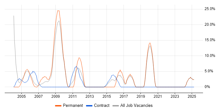 Job vacancy trend for IIS in the Isle of Man