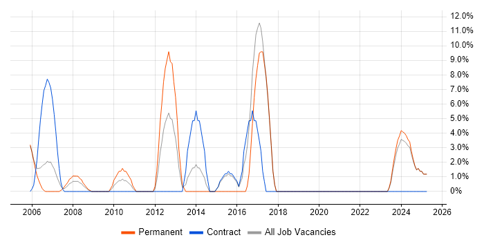 Job vacancy trend for Incident Management in the Isle of Man Job vacancy trend for Incident Management in the Isle of Man