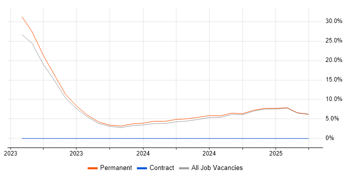 Job vacancy trend for Incident Response in the Isle of Man Job vacancy trend for Incident Response in the Isle of Man