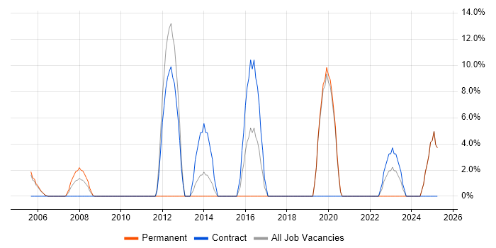 Job vacancy trend for Influencing Skills in the Isle of Man