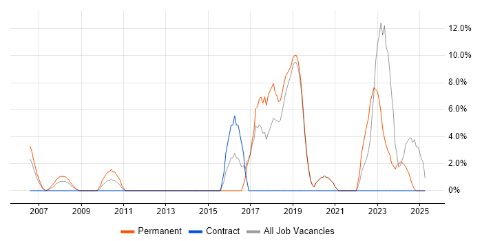 Job vacancy trend for Information Security in the Isle of Man Job vacancy trend for Information Security in the Isle of Man