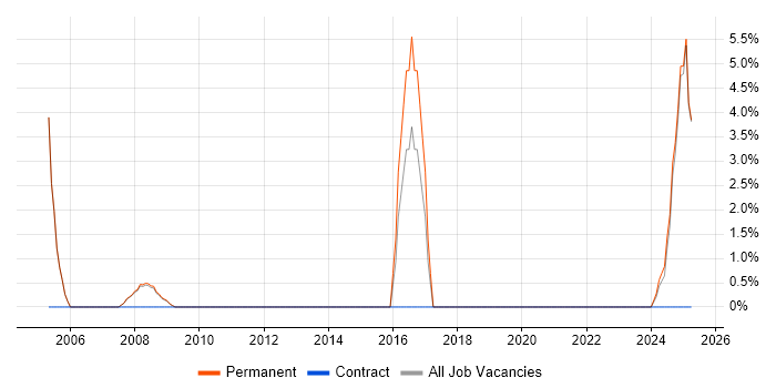 Job vacancy trend for Infrastructure Analyst in the Isle of Man Job vacancy trend for Infrastructure Analyst in the Isle of Man