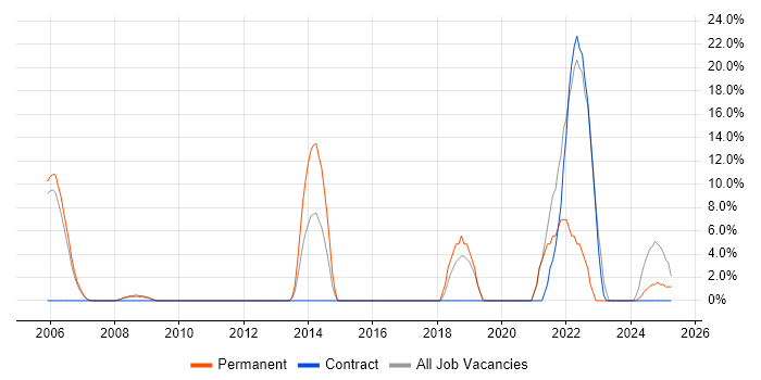 Job vacancy trend for Infrastructure Engineering in the Isle of Man