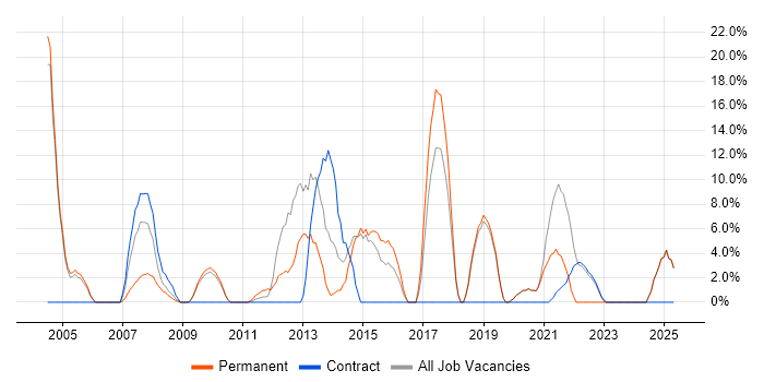Job vacancy trend for ISEB in the Isle of Man