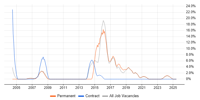 Job vacancy trend for IT Engineer in the Isle of Man