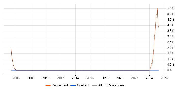 Job vacancy trend for IT Infrastructure Analyst in the Isle of Man Job vacancy trend for IT Infrastructure Analyst in the Isle of Man