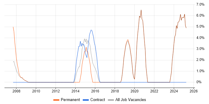 Job vacancy trend for IT Strategy in the Isle of Man Job vacancy trend for IT Strategy in the Isle of Man