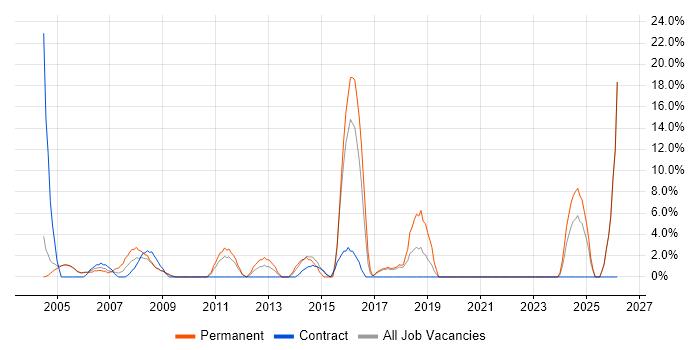 IT Support job vacancy trend in the Isle of Man