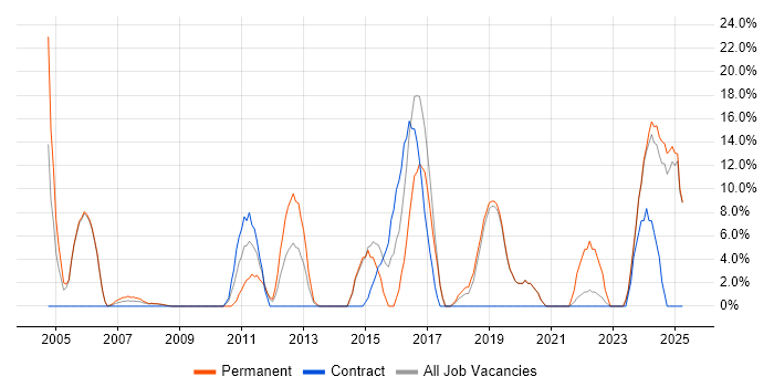 Job vacancy trend for ITIL in the Isle of Man Job vacancy trend for ITIL in the Isle of Man