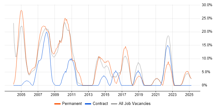Job vacancy trend for Java in the Isle of Man