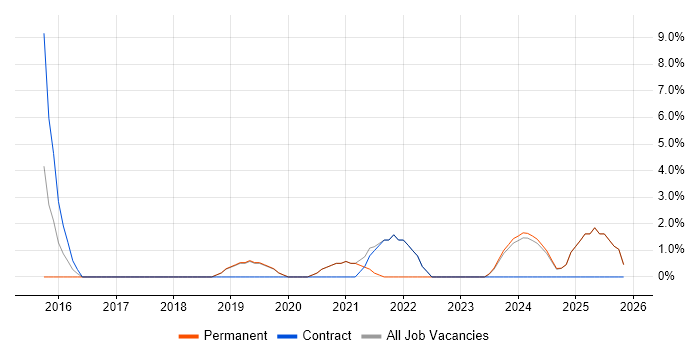Jenkins job vacancy trend in the Isle of Man