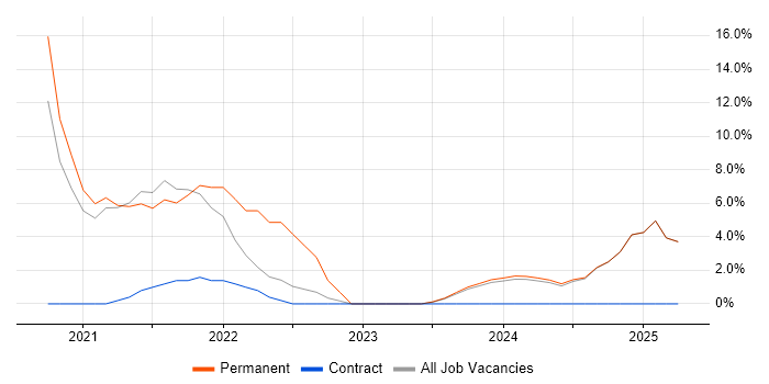 Job vacancy trend for Kubernetes in the Isle of Man Job vacancy trend for Kubernetes in the Isle of Man