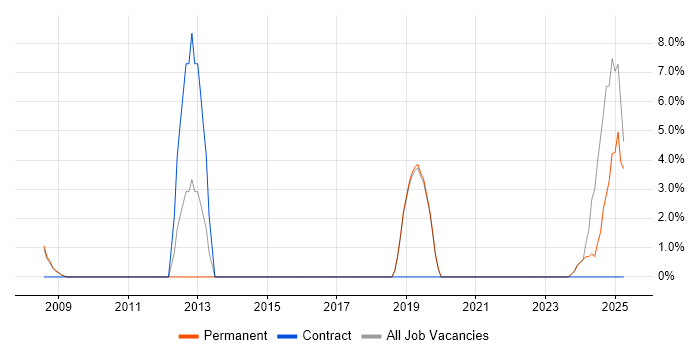 Job vacancy trend for Law in the Isle of Man