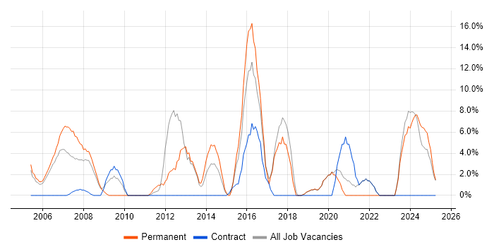 Job vacancy trend for Lead in the Isle of Man