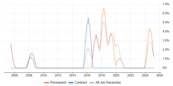 Job vacancy trend for Legal in the Isle of Man