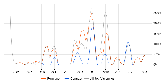 Job vacancy trend for Linux in the Isle of Man Job vacancy trend for Linux in the Isle of Man
